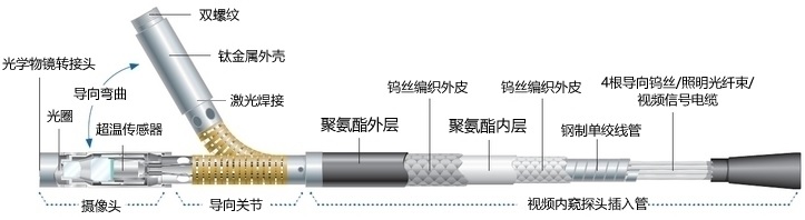 韋林工業(yè)內(nèi)窺鏡的探頭結(jié)構(gòu)示意圖